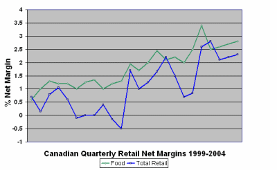 Retail Net Margins in Canada