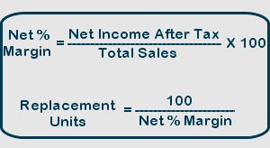 Retail Replacement Formulas